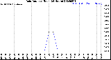 Milwaukee Weather Rain Rate<br>per Hour<br>(24 Hours)