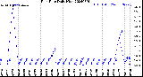 Milwaukee Weather Rain Rate<br>Daily High