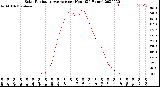 Milwaukee Weather Solar Radiation Average<br>per Hour<br>(24 Hours)