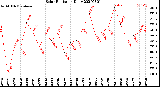 Milwaukee Weather Solar Radiation<br>Daily