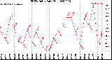 Milwaukee Weather THSW Index<br>Daily High