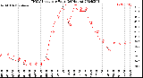 Milwaukee Weather THSW Index<br>per Hour<br>(24 Hours)