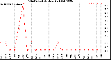 Milwaukee Weather Wind Speed<br>Monthly High