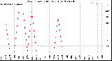 Milwaukee Weather Wind Direction<br>Monthly High