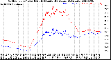 Milwaukee Weather Outdoor Temp / Dew Point<br>by Minute<br>(24 Hours) (Alternate)