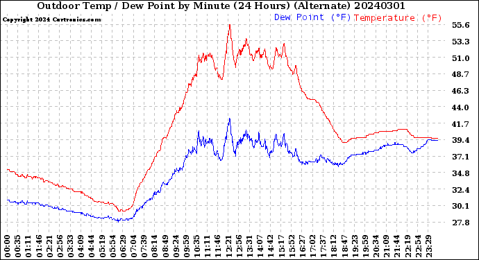 Milwaukee Weather Outdoor Temp / Dew Point<br>by Minute<br>(24 Hours) (Alternate)