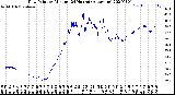 Milwaukee Weather Dew Point<br>by Minute<br>(24 Hours) (Alternate)