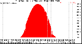 Milwaukee Weather Solar Radiation<br>per Minute<br>(24 Hours)