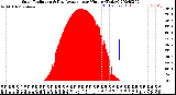 Milwaukee Weather Solar Radiation<br>& Day Average<br>per Minute<br>(Today)