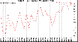 Milwaukee Weather Solar Radiation<br>per Day KW/m2