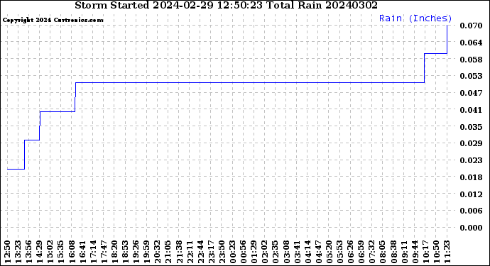 Milwaukee Weather Storm<br>Started 2024-02-29 12:50:23<br>Total Rain