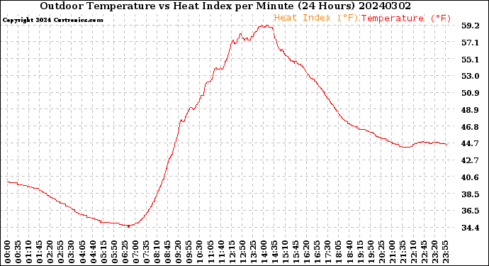 Milwaukee Weather Outdoor Temperature<br>vs Heat Index<br>per Minute<br>(24 Hours)