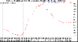 Milwaukee Weather Outdoor Temperature<br>vs Wind Chill<br>per Minute<br>(24 Hours)