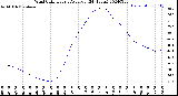 Milwaukee Weather Wind Chill<br>Hourly Average<br>(24 Hours)