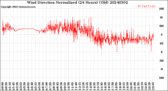 Milwaukee Weather Wind Direction<br>Normalized<br>(24 Hours) (Old)