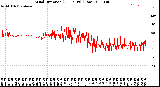 Milwaukee Weather Wind Direction<br>(24 Hours) (Raw)