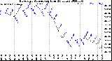 Milwaukee Weather Barometric Pressure<br>per Hour<br>(24 Hours)