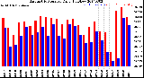 Milwaukee Weather Barometric Pressure<br>Daily High/Low