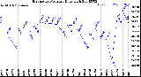 Milwaukee Weather Barometric Pressure<br>Daily High