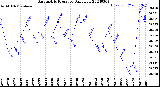 Milwaukee Weather Barometric Pressure<br>Daily Low