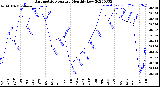 Milwaukee Weather Barometric Pressure<br>Monthly Low