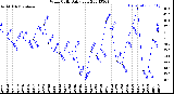 Milwaukee Weather Wind Chill<br>Daily Low