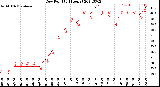 Milwaukee Weather Dew Point<br>(24 Hours)