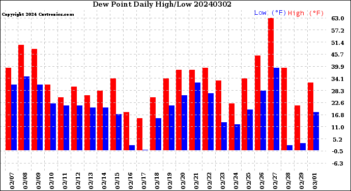 Milwaukee Weather Dew Point<br>Daily High/Low