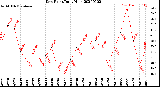 Milwaukee Weather Dew Point<br>Daily High