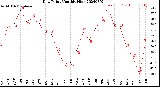 Milwaukee Weather Dew Point<br>Monthly High