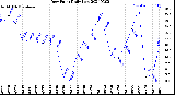 Milwaukee Weather Dew Point<br>Daily Low