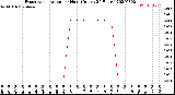 Milwaukee Weather Evapotranspiration<br>per Hour<br>(Inches 24 Hours)