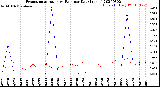 Milwaukee Weather Evapotranspiration<br>vs Rain per Day<br>(Inches)