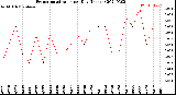 Milwaukee Weather Evapotranspiration<br>per Day (Inches)