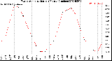 Milwaukee Weather Evapotranspiration<br>per Month (Inches)