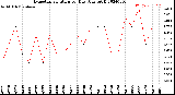 Milwaukee Weather Evapotranspiration<br>per Day (Ozs sq/ft)