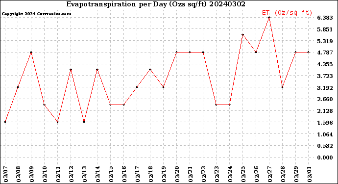 Milwaukee Weather Evapotranspiration<br>per Day (Ozs sq/ft)