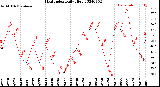 Milwaukee Weather Heat Index<br>Daily High