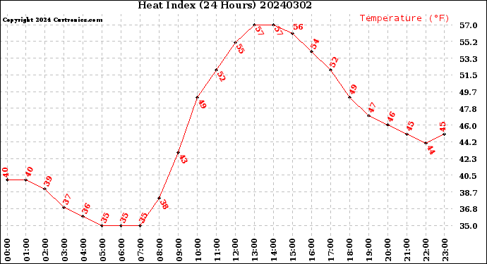 Milwaukee Weather Heat Index<br>(24 Hours)