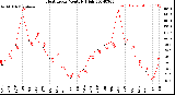 Milwaukee Weather Heat Index<br>Monthly High