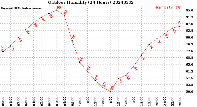 Milwaukee Weather Outdoor Humidity<br>(24 Hours)