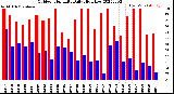 Milwaukee Weather Outdoor Humidity<br>Daily High/Low