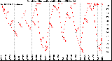 Milwaukee Weather Outdoor Humidity<br>Daily High