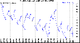 Milwaukee Weather Outdoor Humidity<br>Daily Low