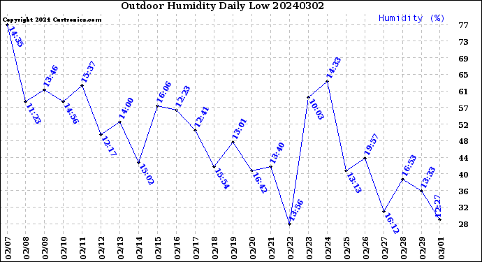 Milwaukee Weather Outdoor Humidity<br>Daily Low