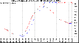 Milwaukee Weather Outdoor Temperature<br>vs Wind Chill<br>(24 Hours)