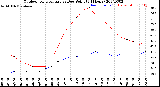 Milwaukee Weather Outdoor Temperature<br>vs Dew Point<br>(24 Hours)