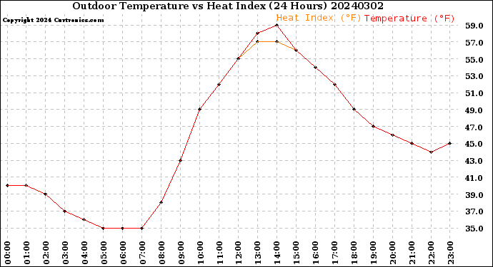 Milwaukee Weather Outdoor Temperature<br>vs Heat Index<br>(24 Hours)