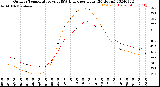 Milwaukee Weather Outdoor Temperature<br>vs THSW Index<br>per Hour<br>(24 Hours)