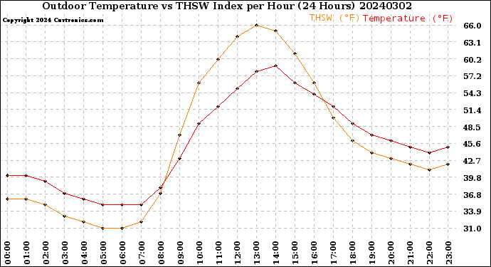 Milwaukee Weather Outdoor Temperature<br>vs THSW Index<br>per Hour<br>(24 Hours)